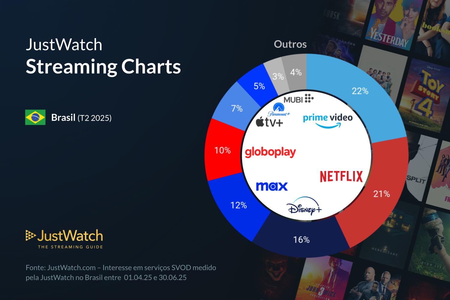 PrimeVídeo passa Netflix como streaming líder no Brasil
