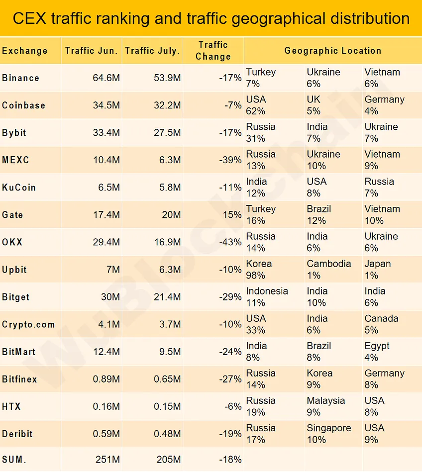 Traffic Ranking and Traffic Geographical Distribution