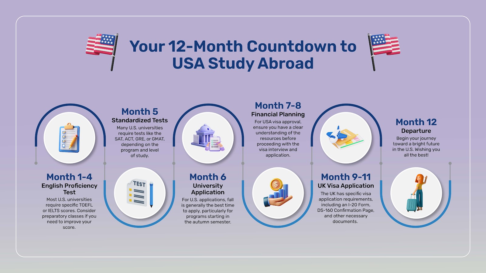 Follow the roadmap to prepare the documents for your USA student visa application.