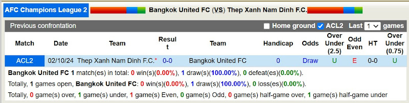 Lịch sử đối đầu giữa Bangkok United và Thép Xanh Nam Định