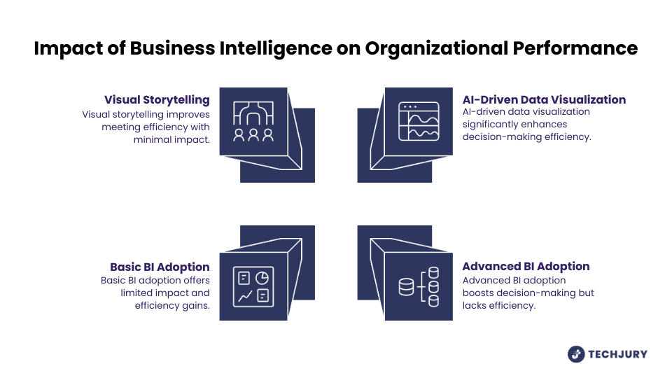 Impact of Business Intelligence on Organizational Performance