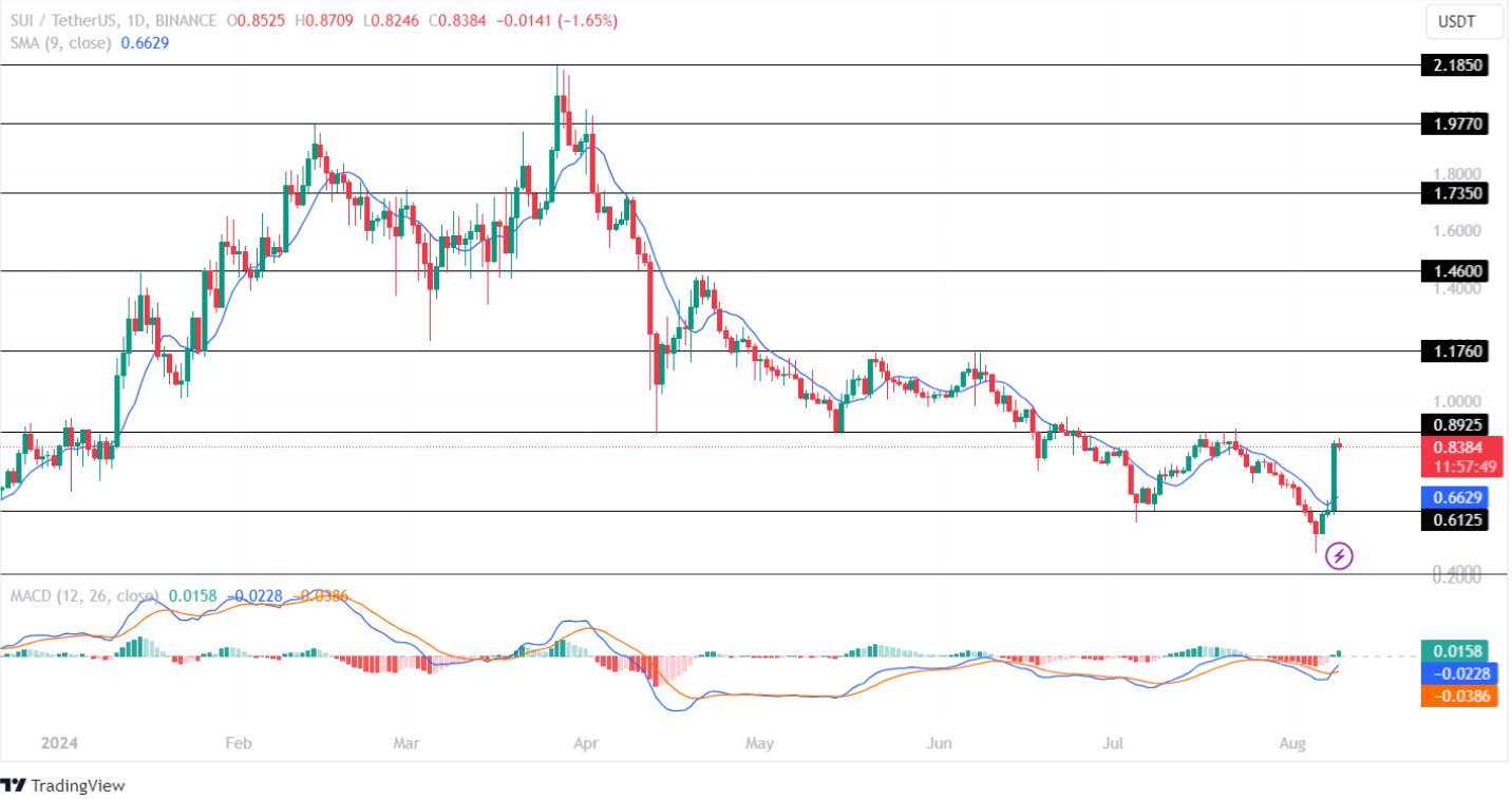 Altcoins อันดับสูงสุดที่สร้างกำไรมหาศาลในเดือนสิงหาคมนี้!