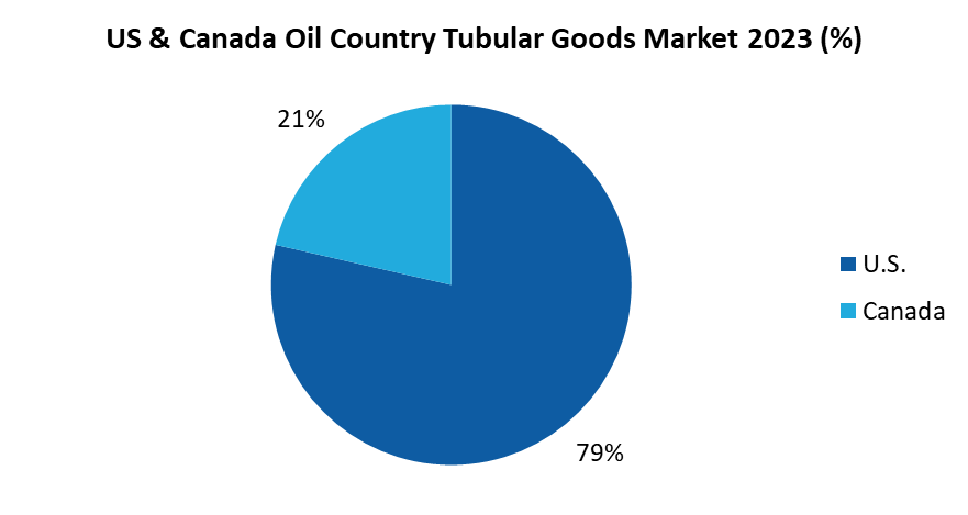 Us And Canada Oil Country Tubular Goods Market