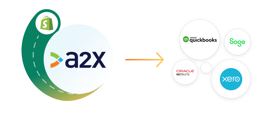 The A2X and Shopify logos with an arrow indicating integration with the logos of the four solutions evaluated in this guide.