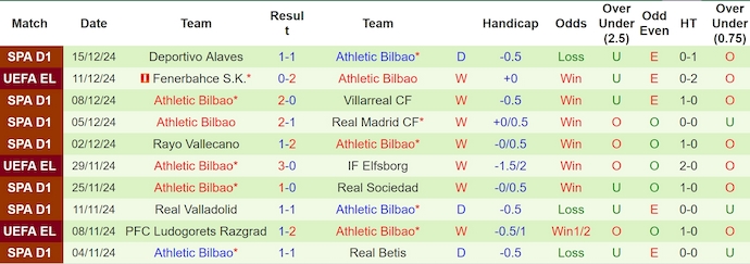 Thống kê 10 trận gần nhất của Athletic Bilbao