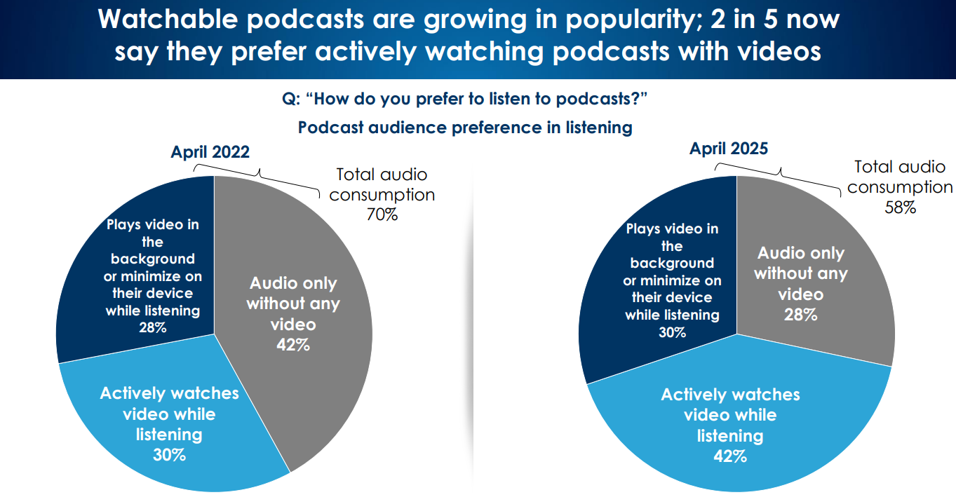 Report: YouTube Beats Spotify In Podcast Wars, Capturing Nearly 40% Of Consumers As Video Content Gains Popularity