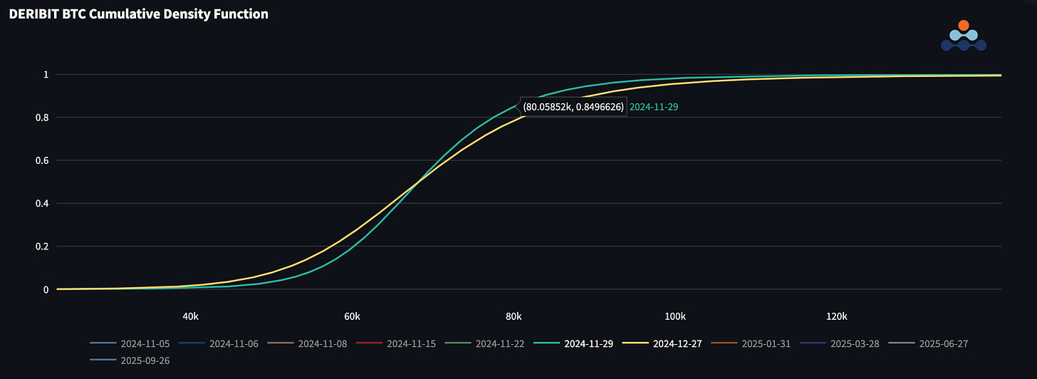 Amberdata Derivatives API Deribit BTC cumulative density function