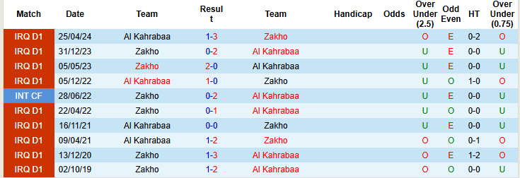 Lịch Sử Đối Đầu Zakho vs Al Kahrabaa