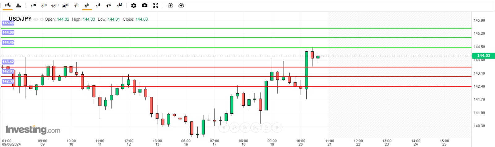 บทวิเคราะห์ USD/JPY วันนี้