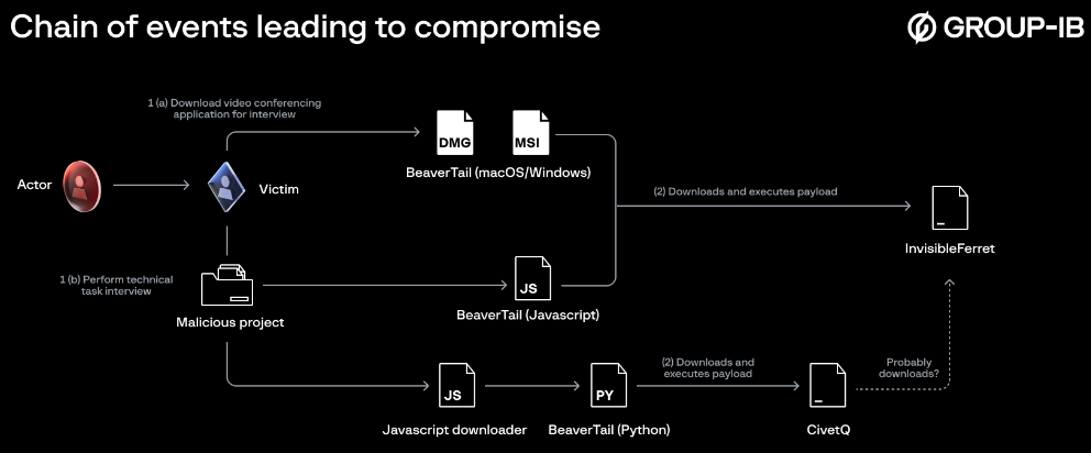 Chain of events leading to compromise (Source - Group-IB)