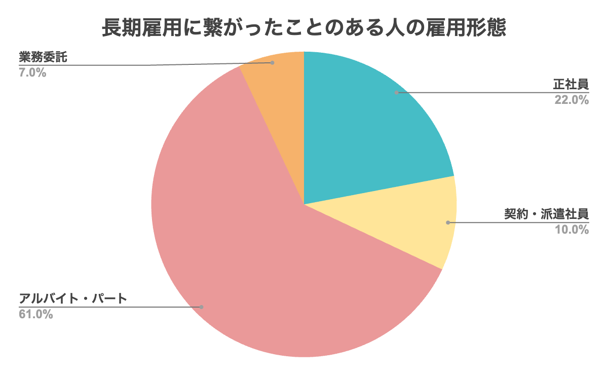 グラフ