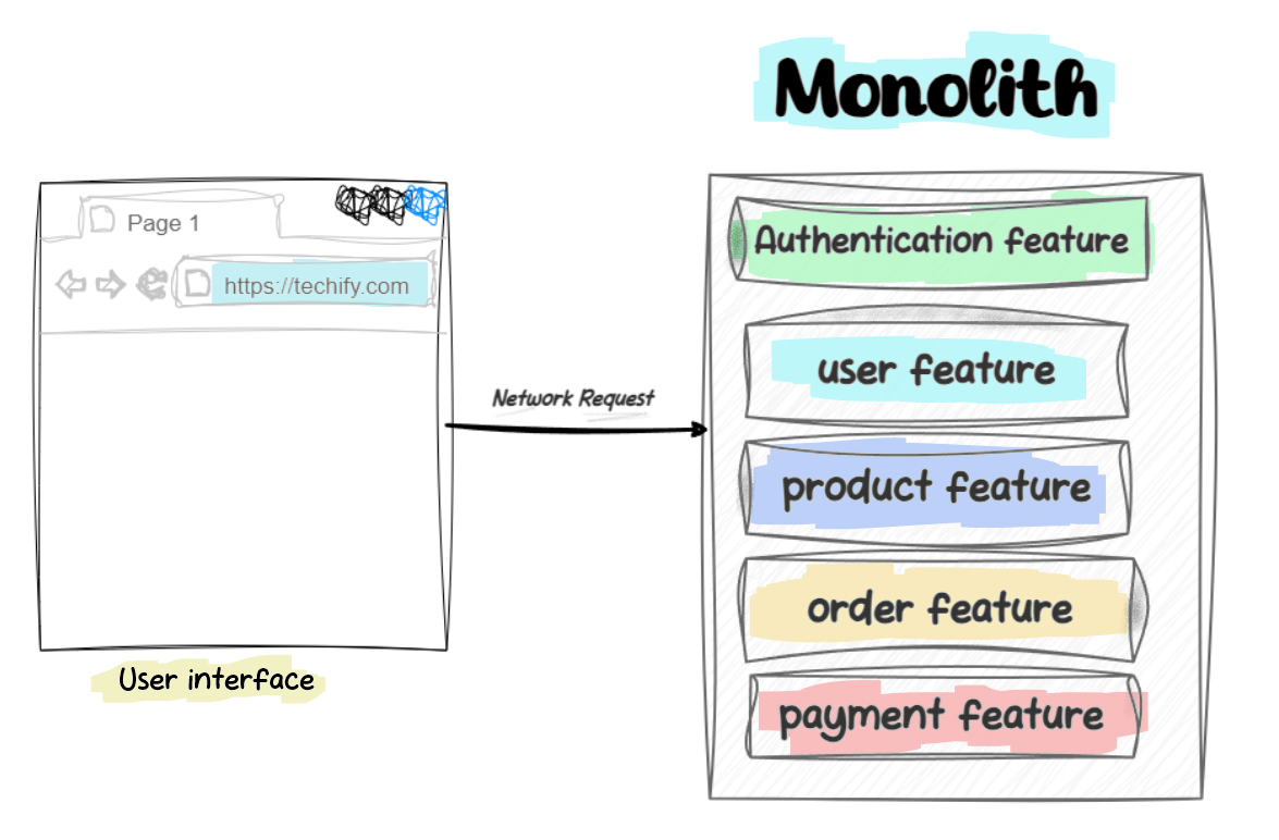 Monolith Architecture