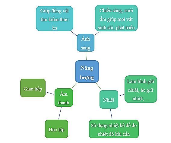 BÀI 14: ÔN TẬP CHỦ ĐỀ NĂNG LƯỢNG