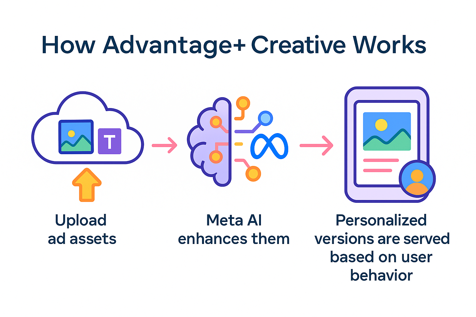 Diagram showing how Advantage+ creative works: uploading ad assets, Meta AI enhancement, and personalized ad delivery to users