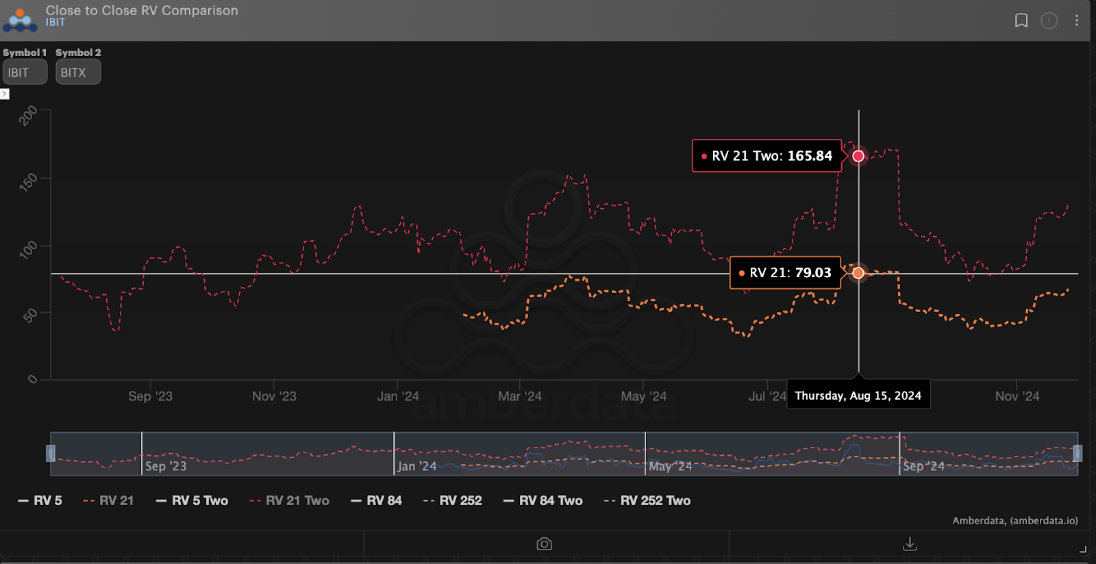 AD Derivatives IBIT and BITX Realized Volatility (Close-to-Close) 