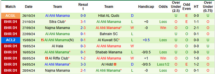 Thống kê phong độ 10 trận đấu gần nhất của Al Ahli Manama