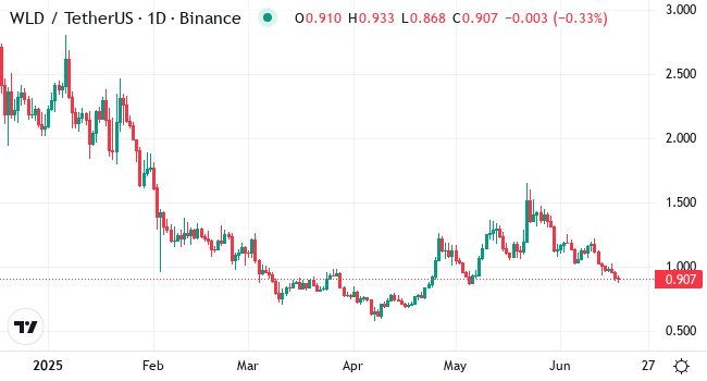 Chart WLD