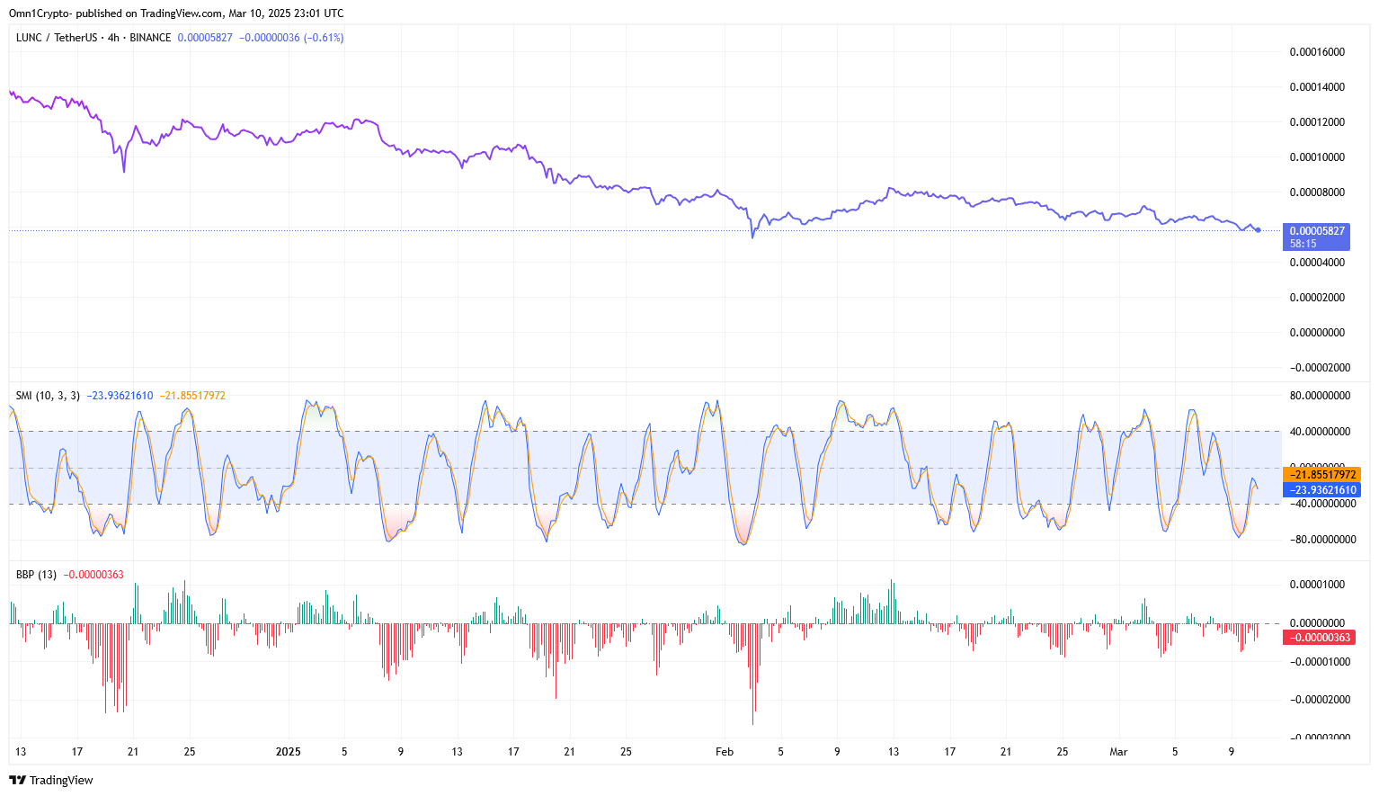 Edited in a four -hour Terra Classic chart, TradingView with a Bull Bear Power indicator.