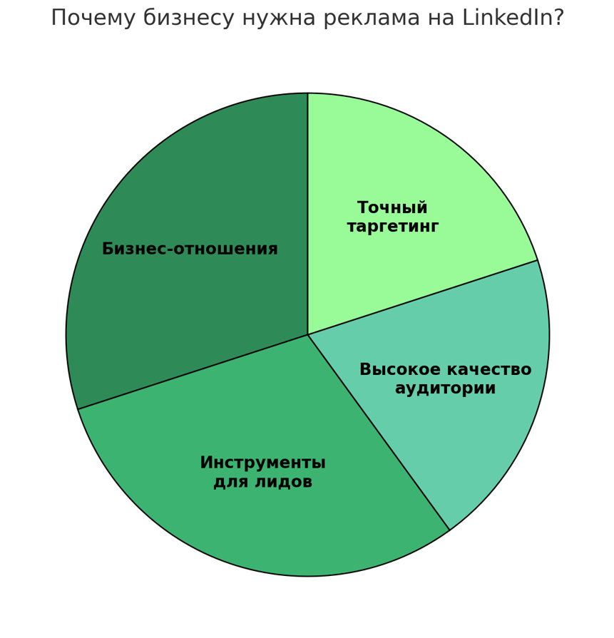 Как пополнить рекламный аккаунт LinkedIn и почему реклама на платформе важна для бизнеса?