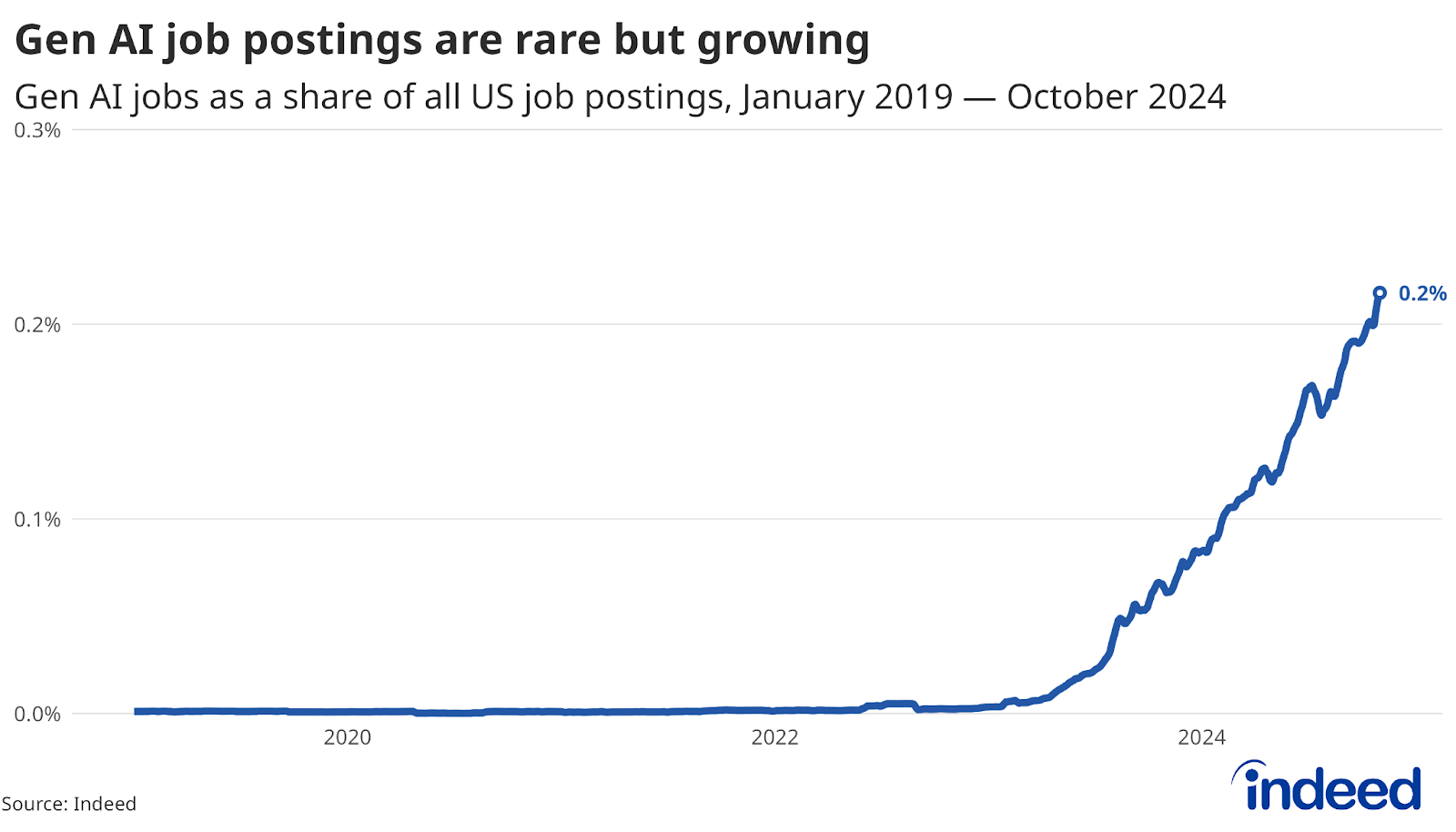 Line graph titled “GenAI job postings are rare but growing.” With a vertical axis ranging from 0.00 to 0.3, and a horizontal axis ranging from January 2020 to October 2024, the graph shows the percentage of job postings containing GenAI terms, and the recent rise of that percentage.