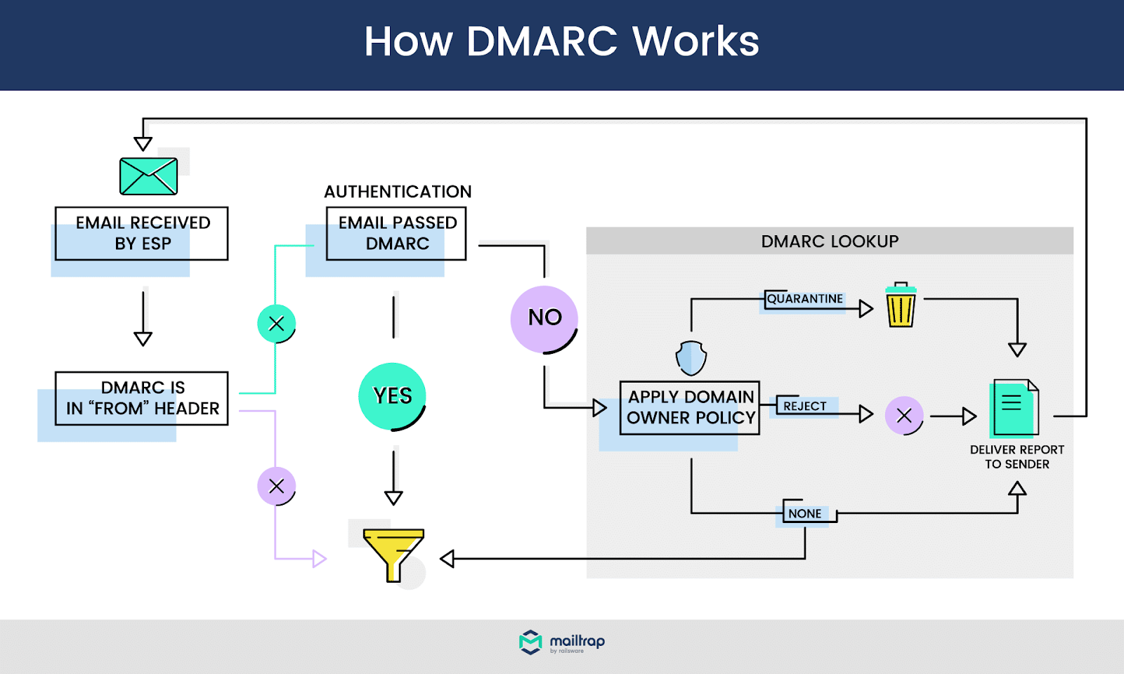 how dmarc works