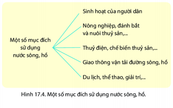 BÀI 17: SÔNG VÀ HỒI. Sông và lưu lượng nước của sông1. Các bộ phận của dòng sôngCâu 1: Dựa vào thông tin trong bài và hình 17.1 em hãy mô tả các bộ phận chính của một dòng sôngGiải nhanh:Các bộ phận chính của một dòng sông gồm:- Cửa sông: là nơi tiếp giáp với biển- Sông chính: dẫn nước- Phụ lưu: những dòng chảy nhỏ cung cấp nước cho sông- Chỉ lưu: nơi có nhiều dòng chảy tách ra từ dòng sông chính,  làm nhiệm vụ thoát nước cho sông chính.2. Lưu lượng nước sôngCâu 2: Dựa vào thông tin trong bài và bảng 17.1, em hãy:- Cho biết mùa lũ của sông Gianh vào những tháng nào?- Cho biết những tháng nào có lượng mưa lớn nhất- Rút ra mối quan hệ giữa mùa lũ của sông với nguồn cung cấp nước sôngGiải nhanh:- Mùa lũ của sông Gianh vào những tháng: 9,10,11- Tháng 9,10,11 có lượng mưa lớn nhất- Mối quan hệ giữa mùa lũ của sông với nguồn cung cấp nước sông: chế độ nước phụ thuộc vào chế độ mưa, nguồn nước đổ vào các sông tăng là do do nước mưa. Vào mùa mưa, nếu lượng nước mưa lớn tăng nhanh sẽ gây ra hiện tượng lũ, lụy ở khu vực ven bờ và hạ lưuII. HồHồ là dạng địa hình trũng chứa nước, thường khép kín và không trực tiếp thông ra biểnIII. Sử dụng tổng hợp nước sông, hồCâu 3: Dựa vào thông tin trong bài và hình 17.4 em hãy:- Kể những mục đích sử dụng nước sông, hồ-Cho biết nước sông hồ có thể cùng lúc sử dụng cho nhiều mục đích không?Giải nhanh:- Mục đích sử dụng nước sông, hồ: + Sinh hoạt của người dân+ Nông nghiệp đánh bắt và nuôi thủy sản+ Thủy điện chế biến thủy sản+ Giao thông vận tải đường sông, hồ+ Du lịch, thể thao, giải trí,....=>  Nước sông hồ có thể cùng lúc sử dụng cho nhiều mục đích khác nhau, nhiều công đồng dân cư.I. Luyện tậpCâu 1: Em hãy vẽ sơ đồ thể hiện các bộ phận chính của một dòng sông lớnGiải nhanh:Câu 2: Sông nào cung cấp nước cho hồ Dầu Tiếng? Nước hồ Dầu Tiếng có được sử dụng tổng hợp?Giải nhanh:- Sông Sài Gòn cung cấp nước cho hồ Dầu Tiếng. - Nước hồ Dầu Tiếng có được sử dụng tổng hợp cho sản xuất nông nghiệp, sinh hoạt, khai thác thủy hải sản, du lịch,…II. Vận dụng