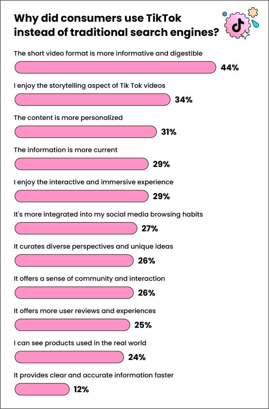 Chart: Why consumers head to TikTok instead of search engines