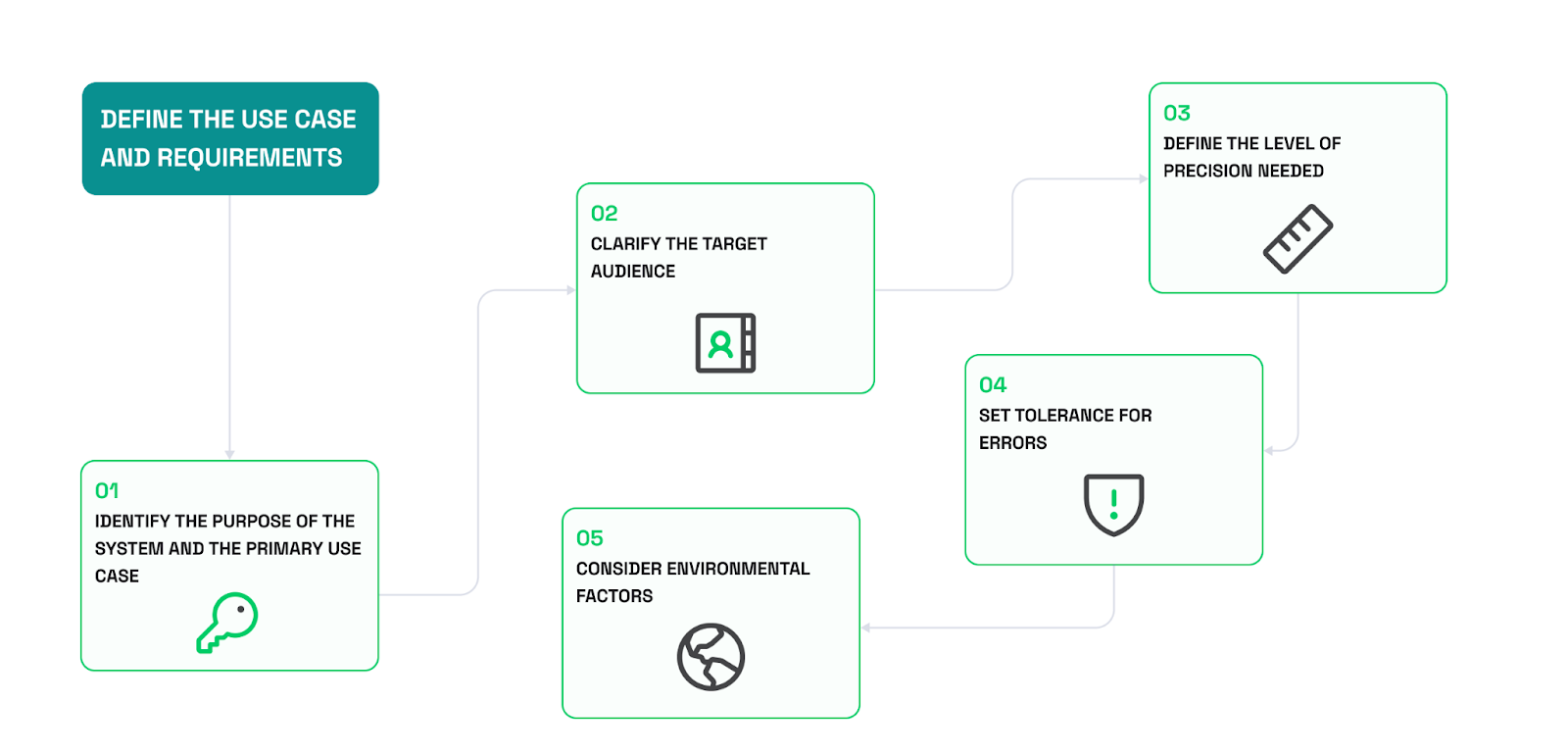 How to build an indoor positioning system