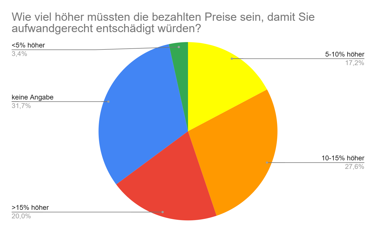 Diagramm