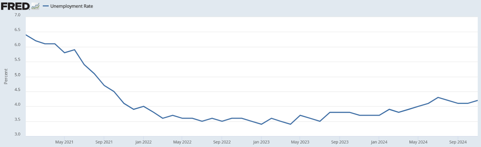 unemployment rate graph