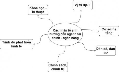 BÀI 37: ĐỊA LÍ NGÀNH DU LỊCH VÀ TÀI CHÍNH  – NGÂN HÀNGI. DU LỊCH1. Vai tròCâu 1: Dựa vào thông tin trong bài và hiểu biết của bản thân, em hãy cho biết ngành du lịch có vai trò như thế nào trong đời sống và phát triển kinh tế. Cho ví dụ.Gợi ý đáp án:- Tạo nguồn thu ngoại tệ và thúc đẩy sự phát triển của các ngành kinh tế khác.- Tạo việc làm và nâng cao thu nhập cho người dân địa phương.- Góp phần quảng bá hình ảnh đất nước; tạo sự gắn kết, hiểu biết lẫn nhau giữa các quốc gia, dân tộc.- Đáp ứng nhu cầu nghỉ ngơi, giải trí, phục hồi sức khoẻ của người dân.- Phát triển ngành du lịch một cách hợp lí góp phần bảo tồn và phát huy các giá trị văn hoá địa phương, cũng như bảo vệ môi trường tự nhiên.=> Ví dụ: Các khu bảo tồn thiên nhiên như Khu bảo tồn thiên nhiên rừng ngập mặn Cần Giờ, Khu bảo tồn thiên nhiên Kon Chư Răng, Bà Nà Núi Chúa, Pù Luông,..2. Đặc điểmCâu 2: Dựa vào thông tin trong bài và hiểu biết của bản thân, em hãy trình bày đặc điểm ngành du lịch. Cho ví dụ.Gợi ý đáp án:- Quá trình sản xuất và tiêu thụ sản phẩm, dịch vụ du lịch thường được tiến hành đồng thời.- Khách du lịch đến những nơi có tài nguyên du lịch để tham quan, trải nghiệm.- Tại một số địa điểm, việc tiêu dùng các sản phẩm, dịch vụ có tính thời vụ.- Các thành tựu khoa học - công nghệ ngày càng được ứng dụng rộng rãi trong hoạt động du lịch đã góp phần thay đối hình thức cung cấp dịch vụ, chất lượng các dịch vụ du lịch.3. Các nhân tố ảnh hưởng đến sự phát triển và phân bốCâu 3: Dựa vào hình 37. 1, thông tin trong bài và hiểu biết của bản thân, em hãy:- Phân tích các nhân tố ảnh hưởng đến sự phát triển và phân bố ngành du lịch.- Cho biết nhân tố nào giữ vai trò đặc biệt quan trọng đối với sự hình thành các điểm du lịch. Vì sao?Gợi ý đáp án:- Vị trí địa lí: việt liên kết, đầu tư phát triển du lịch sẽ giúp tăng khả năng tiếp cận điểm đến của khách du lịch.- Tài nguyên thiên nhiên và văn hóa: Cơ sở hình thành các điểm du lịch tạo sự đa dạng và hấp dẫn của sản phẩm du lịch.- Cơ sở vật chất - kĩ thuật ngành du lịch và cơ sở hạ tầng: Cần phát triển các điều kiện thiết yếu để tổ chức hoạt động du lịch, chú trọng sự liên kết và mức độ khai thác các điểm du lịch.- Nguồn nhân lực du lịch: Chất lượng sản phẩm, dịch vụ du lịch.- Đặc điểm thị trường khách du lịch: Định hướng khai thác nguồn tài nguyên du lịch; doanh thu du lịch.- Nhân tố khác: Tạo môi trường thuận lợi hoặc khó khăn cho sự phát triển và phân bố du lịch.=> Nhân tố “Tài nguyên thiên nhiên và văn hóa” giữ vai trò đặc biệt quan trọng * Giải thích: Tài nguyên thiên nhiên và văn hóa là là tiền đề để phát triển ngành du lịch, sự phân bố của tài nguyên du lịch có ảnh hưởng lớn đến mạng lưới du lịch.4. Tình hình phát triển và phân bốCâu 4: Dựa vào hình 37.2, thông tin trong bài và hiểu biết của bản thân, em hãy:- Trình bày tình hình phát triển ngành du lịch trên thế giới.- Nhận xét đặc điểm phân bố khách du lịch quốc tế đến và doanh thu du lịch ở một số quốc gia.Gợi ý đáp án:* Tình hình phát triển ngành du lịch trên thế giới:  - Thế giới: tăng mạnh từ thập niên 90 của thế kỉ XX trở lại đây.=> Giai đoạn 1990 – 2019: số lượt khách du lịch quốc tế tăng từ 438 triệu lượt lên 1466 triệu lượt, doanh thu du lịch tăng từ 271 tỉ USD lên 1 466 tỉ USD.- Việt Nam: ngành du lịch được xác định là ngành kinh tế mũi nhọn.* Đặc điểm phân bố khách du lịch quốc tế đến và doanh thu du lịch ở một số quốc gia: - Phân bố: + Thế giới: Một số quốc gia có ngành du lịch phát triển và thường thu hút lượng lớn khách du lịch quốc tế đến tham quan là Pháp, Tây Ban Nha, Hoa Kỳ, Trung Quốc, I-ta-li-a,...+ Việt Nam: Các trung tâm du lịch lớn của nước ta là Hà Nội, Thành phố Hồ Chí Minh, Huế, Đà Nẵng, Cần Thơ,…II. TÀI CHÍNH – NGÂN HÀNG1. Vai tròCâu 5: Dựa vào thông tin trong bài và hiểu biết của bản thân, em hãy trình bày vai trò của ngành tài chính – ngân hàng.Gợi ý đáp án:+ Cung cấp các dịch vụ tài chính (nhận tiền gửi, cấp tín dụng, thanh toán qua tài khoản,...) nhằm đáp ứng các nhu cầu khác nhau trong sản xuất và đời sống.+ Thúc đẩy sự phát triển của các ngành kinh tế khác.+ Góp phần khai thác có hiệu quả các nguồn lực trong và ngoài nước.2. Đặc điểmCâu 6: Dựa vào thông tin trong bài và hiểu biết của bản thân, em hãy trình bày các đặc điểm nổi bật của ngành tài chính - ngân hàng.Gợi ý đáp án:+  Năng động nhưng dễ bị tác động của sự suy thoái kinh tế, các cuộc khủng hoảng năng lượng, thảm hoạ toàn cầu,... + Sự tồn tại và phát triển của các tổ chức tài chính, ngân hàng tồn tại dựa vào niềm tin của công chúng.+ Các thành tựu khoa học - công nghệ ngày càng ứng dụng mạnh mẽ trong nghiệp vụ tài chính, ngân hàng, như trí tuệ nhân tạo (AI), tư vấn tự động (Chatbot), công nghệ chuỗi khối (Blockchain),...3. Các nhân tố ảnh hưởng đến sự phát triển và phân bốCâu 7: Dựa vào thông tin trong bài và hiểu biết của bản thân, em hãy phân tích các nhân tố ảnh hưởng đến sự phát triển và phân bố ngành tài chính - ngân hàng. Cho ví dụ minh họa.Gợi ý đáp án:- Vị trí địa lí: sự lựa chọn địa điểm hoạt động của các cơ sở giao dịch tài chính - ngân hàng.- Trình độ phát triển kinh tế và mức sống của người dân: mức độ thực hiện các hoạt động giao dịch tài chính - ngân hàng.- Sự hoàn thiện về cơ sở hạ tầng, đặc điểm về dân số và quần cư góp phần: sự phân bố và quy mô các cơ sở giao dịch tài chính, ngân hàng.- Các thành tựu khoa học - công nghệ: sự nhanh chóng, chính xác của các dịch vụ tài chính, cũng như sự liên kết giữa ngành tài chính - ngân hàng với các ngành kinh tế khác.- Các chính sách tiền tệ, sự bất ổn về tình hình kinh tế, chính trị, xã hội, dịch bệnh,..: tình hình phát triển chung của ngành tài chính - ngân hàng.4. Tình hình phát triển và phân bốCâu 8: Dựa vào thông tín trong bài và hiểu biết của bản thân, em hãy:- Nêu các biểu hiện cho thấy ngành tài chính - ngân hàng không ngừng phát triển.- Cho biết đặc điểm phân bố của các trung tâm tài chính hàng đầu thế giới.Gợi ý đáp án: - Sự gia tăng về số lượng các trung tâm tư vấn và giao dịch tài chính, số lượng các ngân hàng (cùng các chỉ nhánh và các điểm ATM), số người có tài khoản của tổ chức tài chính, sự đa dạng của các gói dịch vụ tài chính và dịch vụ ngân hàng,... - Các nước phát triển: + Ngành tài chính - ngân hàng có lịch sử hình thành và phát triển lâu đời.+ Cơ sở vật chất - kĩ thuật của ngành hiện đại.+ Các dịch vụ tài chính - ngân hàng đa dạng. - Ở các nước đang phát triển: + Ngành tài chính - ngân hàng phát triển muộn hơn+ Hệ thống cơ sở vật chất - kĩ thuật của ngành và các dịch vụ tài chính - ngân hàng đang từng bước được hoàn thiện. - Sự phát triển của khoa học - công nghệ giúp ngành tài chính - ngân hàng vượt qua rào cản về khoảng cách địa lí giữa các quốc gia. * Đặc điểm phân bố của các trung tâm tài chính hàng đầu thế giớiLUYỆN TẬPNhiệm vụ: Vẽ sơ đồ các nhân tố ảnh hưởng đến sự phát triển và phân bố ngành tài chính - ngân hàng.Gợi ý đáp án:VẬN DỤNG