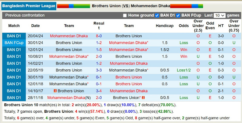 Lịch sử đối đầu Brothers Union vs Mohammedan Dhaka