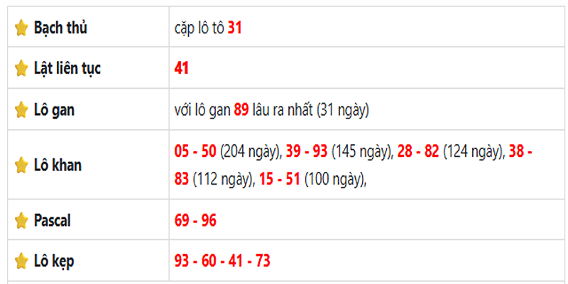 Thống kê lô gan Kiên Giang ngày 18/05/2025