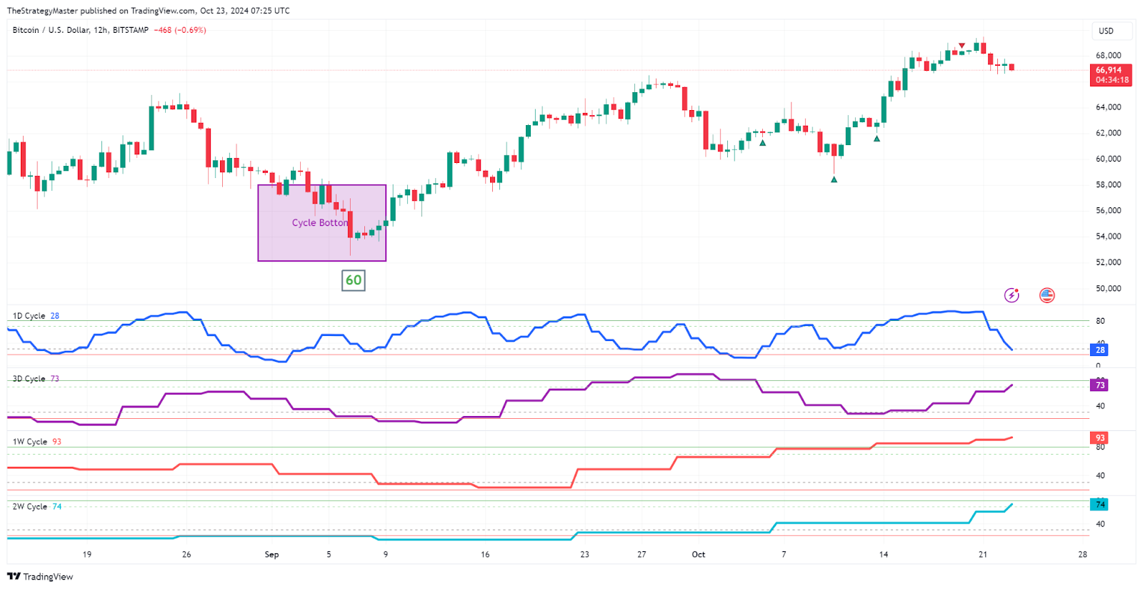 Bitcoin is Preparing for... Here’s How to Profit 🧙‍♂️