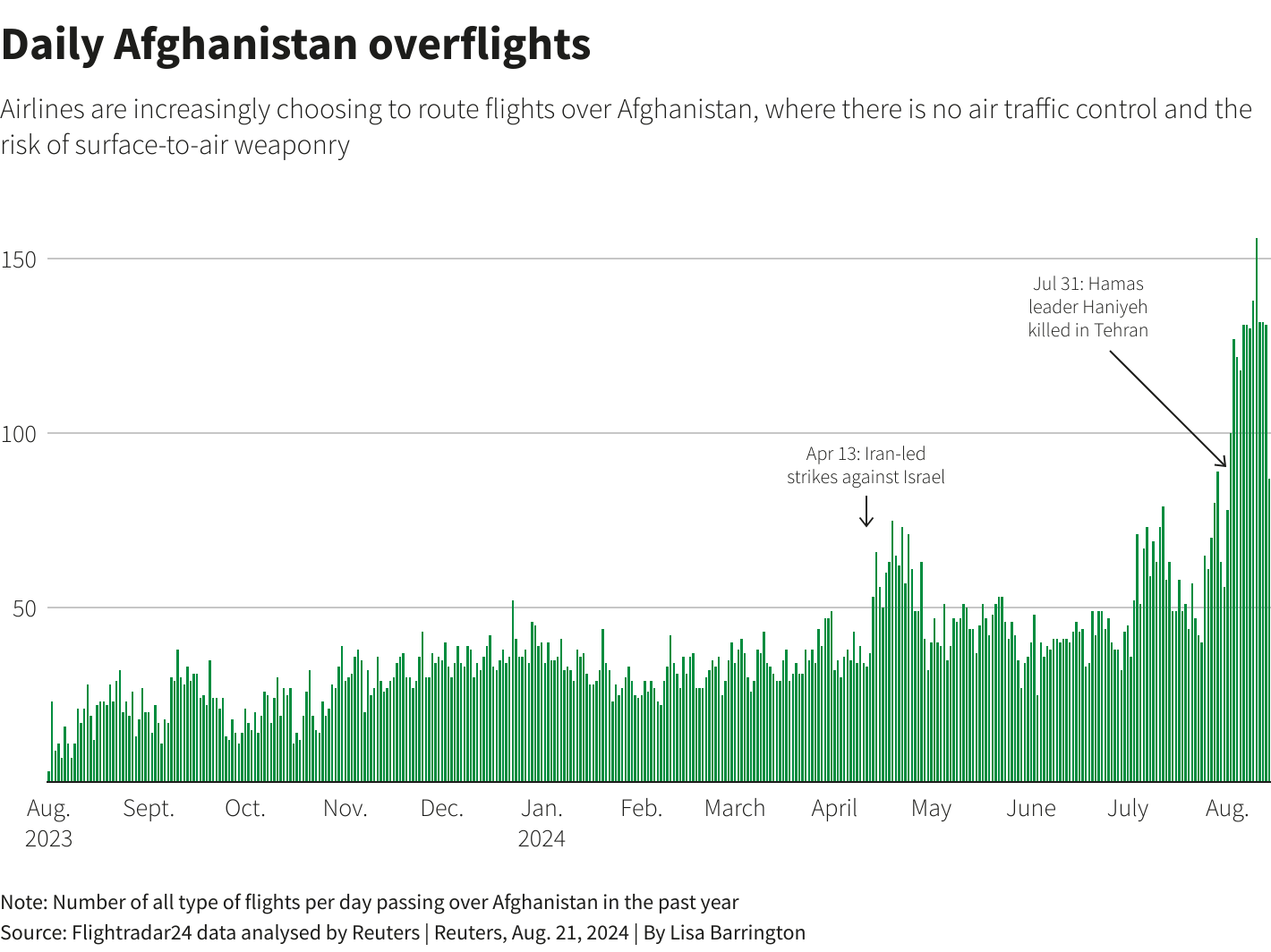 Daily Afghanistan Overflights [Image Credits: Reuters Graphics]