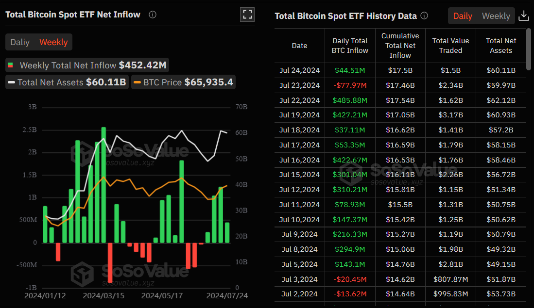 Spot Bitcoin ETFs Inflows – Sosovalue