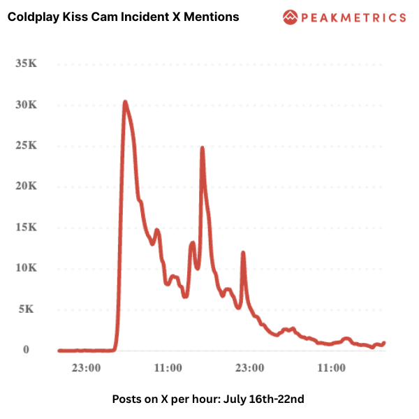 Coldplay Kiss Cam Mentions on X