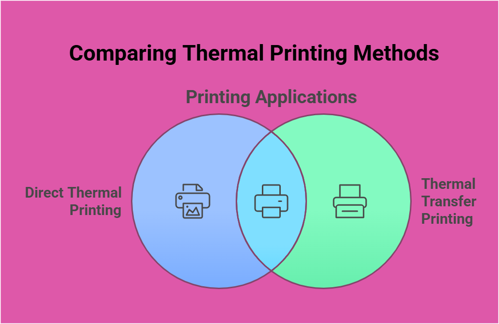 Type of Thermal Printing Method