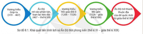 BÀI 8. KHÁI QUÁT LỊCH SỬ ẤN ĐỘ THỜI PHONG KIẾN1. Điều kiện tự nhiênCâu 1: Đọc thông tin và quan sát lược đồ 8, hãy cho biết:- Những nét chính về điều kiện tự nhiên của Ấn Độ- Tác động của điều kiện tự nhiên đối với sự phát triển kinh tế của Ấn Độ.Đáp án chuẩn: - Địa hình đa dạng, ba mặt (đông, tây, nam) giáp biển là điều kiện tốt cho hoạt động thương mại.- Khí hậu: nhiệt đới gió mùa2. Sự ra đời của các vương triều: Gúp-ta, Hồi giáo Đê-li, Mô-gônCâu 1: Đọc thông tin và quan sát sơ đồ 8.1, hình 8.2, hãy trình bày khái quát sự ra đời của các vương triều: Gúpta, Hồi giáo Đêli, Mo-gôn. Đáp án chuẩn: - Vương triều Gúp-ta do San-đra Gúp-ta I sáng lập năm 319, tổ chức chống lại sự xâm lấn của các tộc người Trung Á vào Ấn Độ và thống nhất miền Bắc.- Vương triều Hồi giáo Đê-li ra đời năm 1206, liên quan đến cuộc chinh chiến và xâm lược của người Tuốc vào miền Bắc Ấn Độ.- Vương triều Mô-gôn thành lập năm 1526, kết nối với cuộc xâm lược của người Mông Cổ Hồi giáo vào khu vực.3. Tình hình chính trịCâu 1: Đọc thông tin, tư liệu và quan sát sơ đồ 8.2, hình 8.3, hãy khái quát tình hình chính trị của Ấn Độ dưới thời các vương triều Gúp-ta; Hồi giáo Đê-li; Mô-gôn.Đáp án chuẩn: Vua đứng đầu, có quyền lực tuyệt đối, theo hình thức cha truyền con nối. Giúp việc cho vua là các quan lại, quý tộc và tướng lĩnh.4. Tình hình kinh tếCâu 1: Đọc thông tin, tư liệu và kết hợp quan sát hình 8.4, hãy khái quát tình hình kinh tế của Ấn Độ dưới thời các vương triều: Gúp-ta. Hồi giáo Đề-li, Mô-gônĐáp án chuẩn: - Nông nghiệp: kinh tế nông nghiệp được đẩy mạnh. - Sản xuất thủ công nghiệp và hoạt động thương nghiệp: có bước phát triển. 5. Tình hình xã hộiCâu 1: Đọc thông tin và quan sát sơ đồ 8.3, hãy trình bày khái quát tình hình xã hội Ấn Độ dưới thời các vương triều: Gúp-ta, Hồi giáo Đê-li, Mô-gô, ... Đáp án chuẩn: - Thời Gúp-ta: hai giai cấp chính gồm địa chủ phong kiến (từ tăng lữ, quý tộc, vũ sĩ) và nông dân (người lao động).- Thời kì Đê-li và Mô-gôn, quý tộc Hồi giáo chiếm nhiều ruộng đất, trở thành tầng lớp thống trị. Nông dân, đông đảo nhất trong xã hội, làm ruộng trên đất của địa chủ và nộp thuế.LUYỆN TẬP- VẬN DỤNG