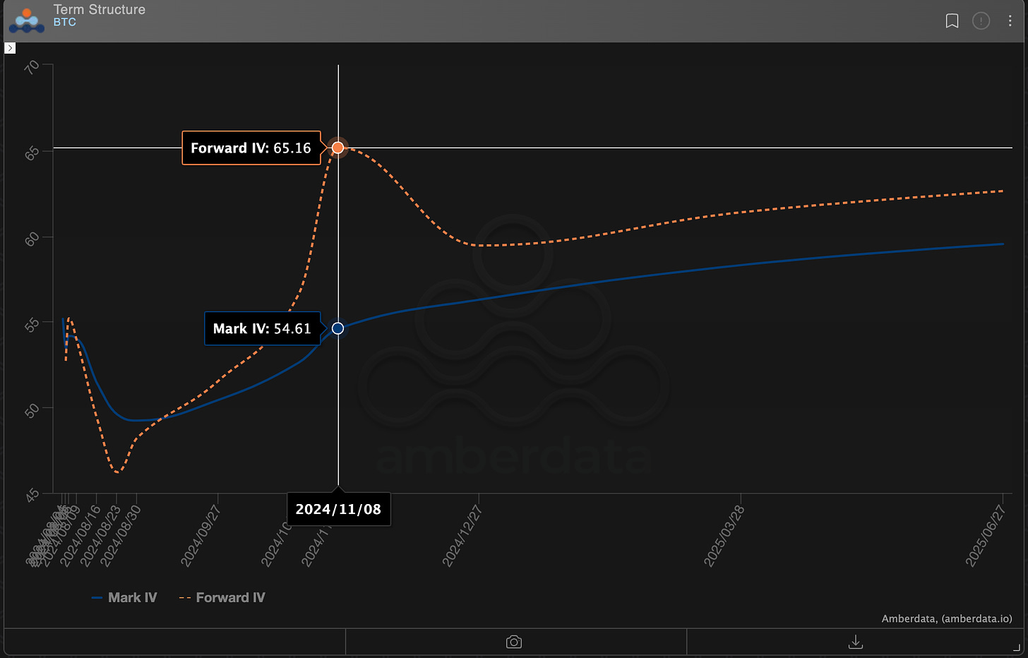 AD Derivatives BTC Term Structure w/ Forward Vol