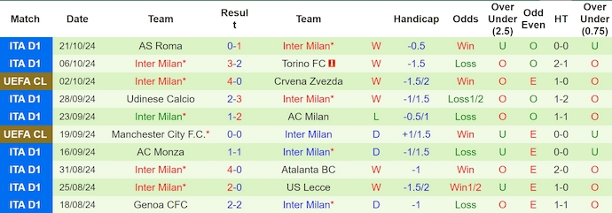 Thống kê 10 trận gần nhất của Inter Milan