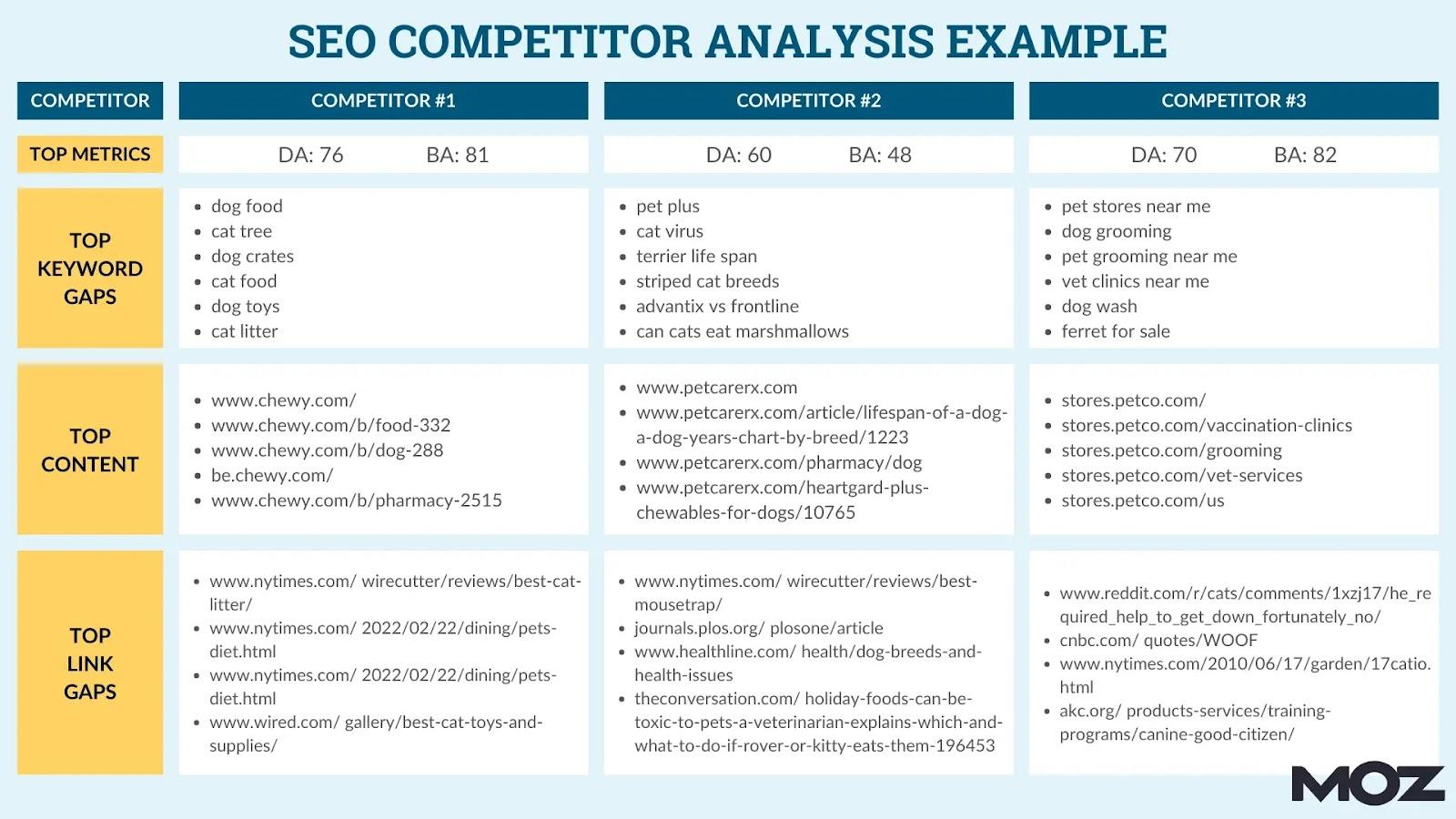 moz seo competitor analysis