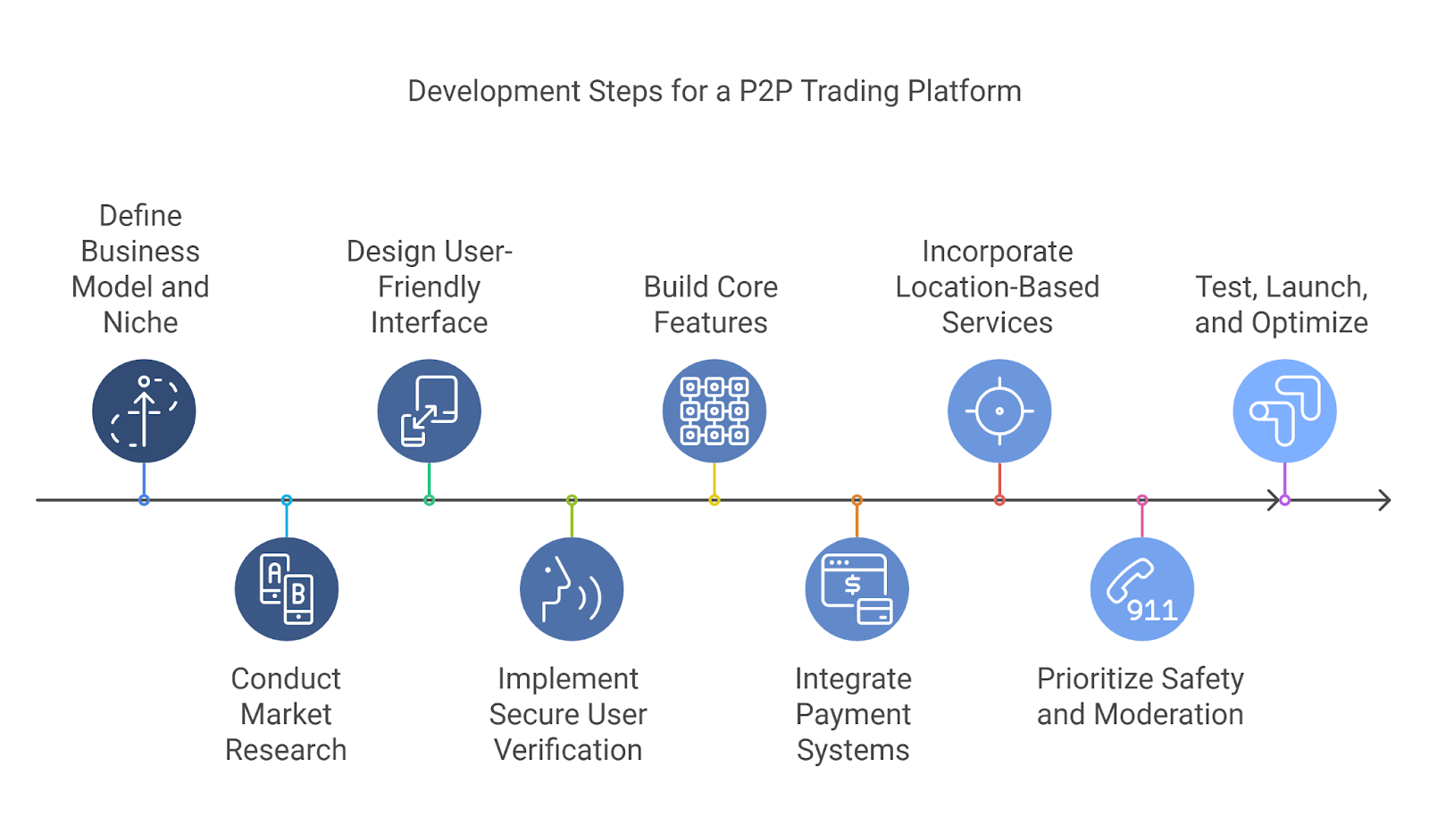 Development Steps for a P2P Trading Platform like VarageSale