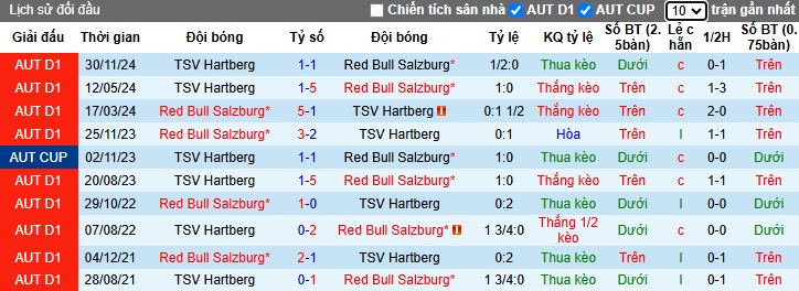 Lịch sử đối đầu RB Salzburg vs Hartberg