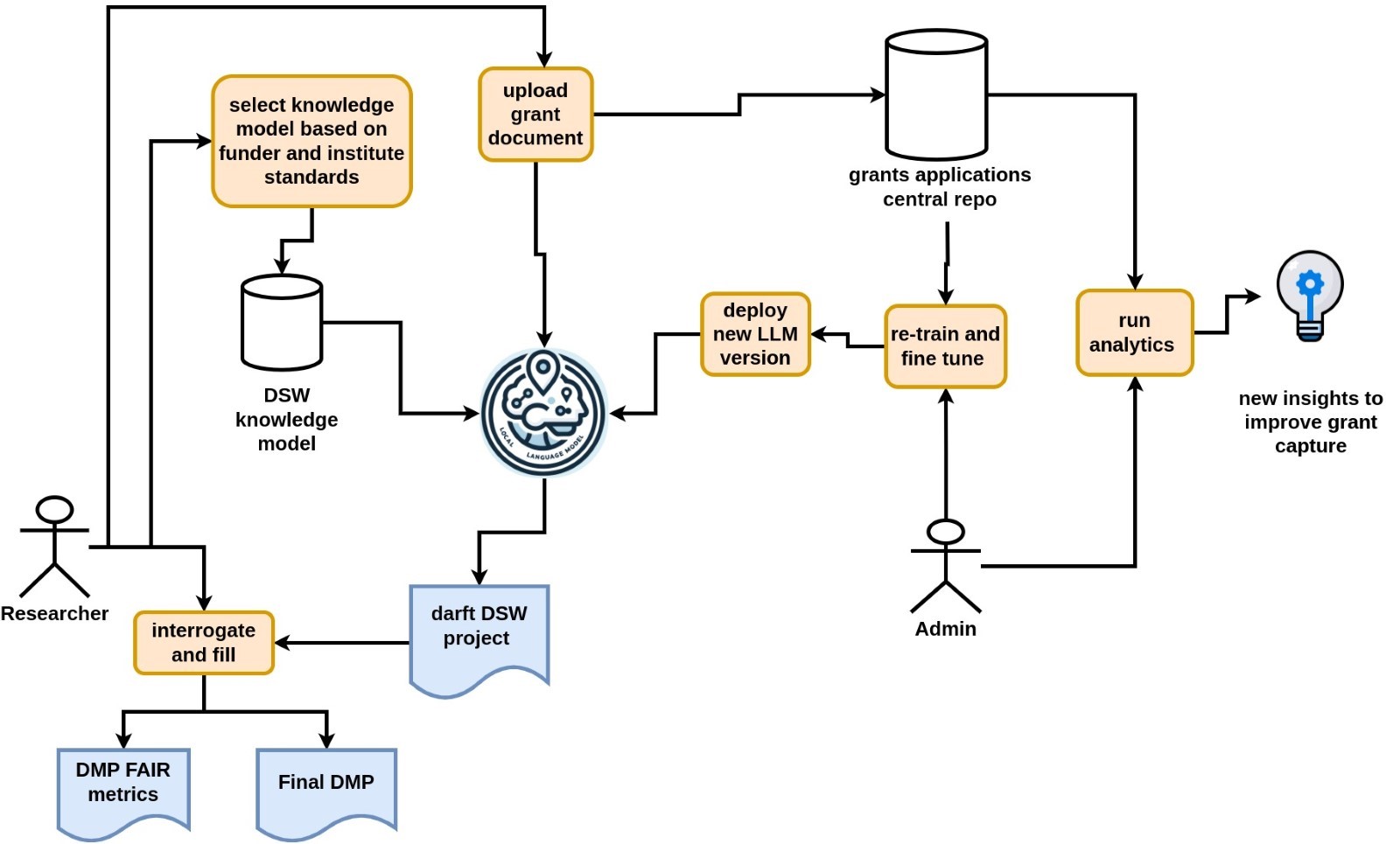 low chart of the envisioned system workflow 