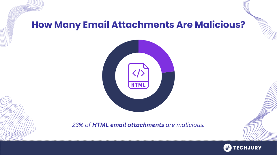 Most Malicious File Format for Email Attachments