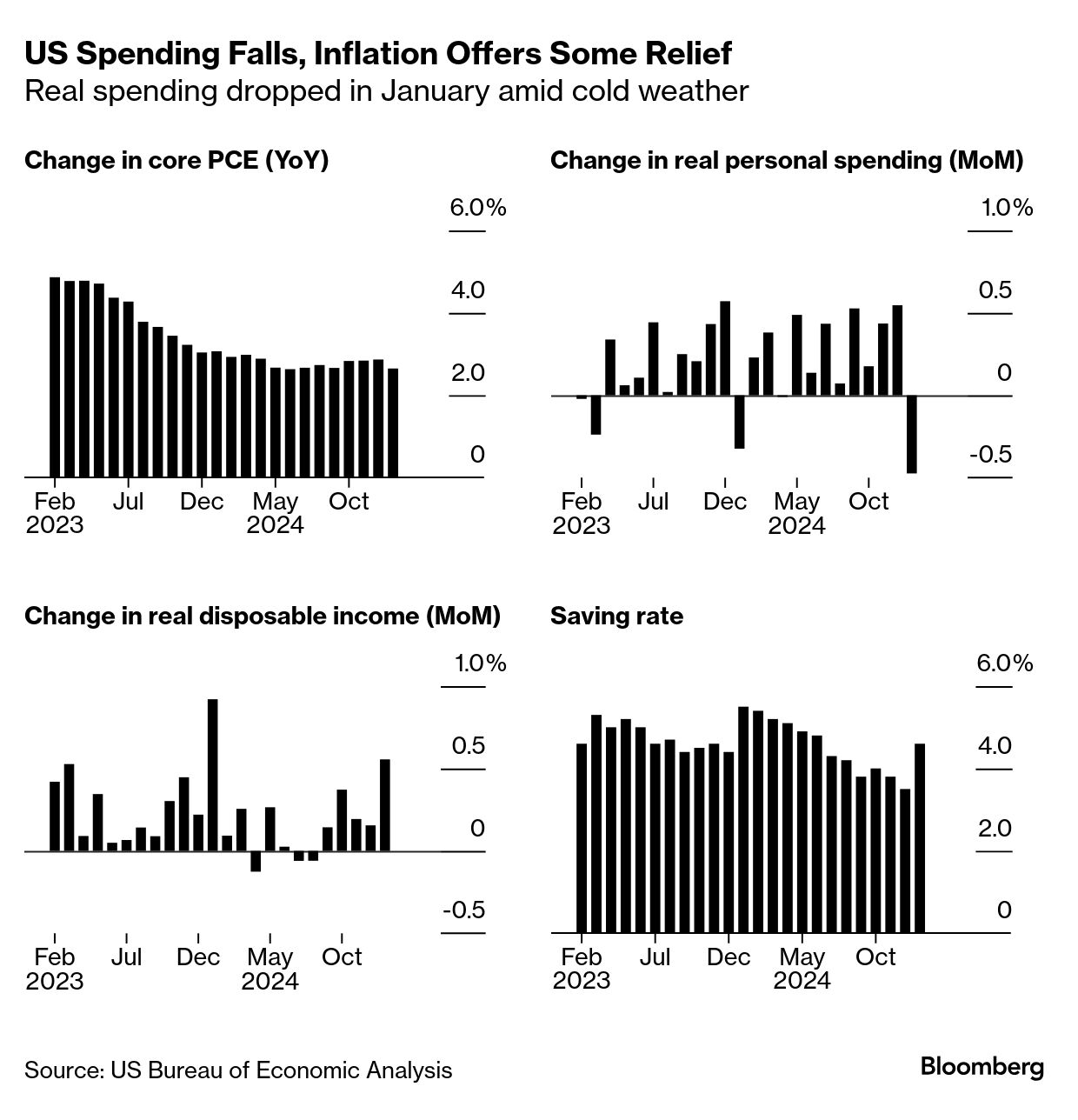 US PCE report (Source: US Bureau of Economic Analysis)