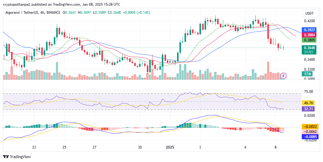 ALGO/USD 4 ore. Fonte immagine: TradingView