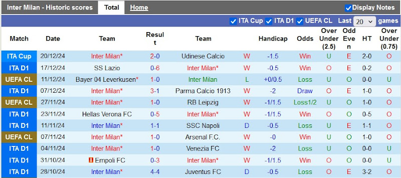 Thống kê phong độ 10 trận đấu gần nhất của Inter Milan