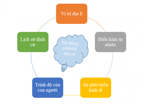 BÀI 22: DÂN SỐ VÀ PHÂN BỐ DÂN CƯI. Quy mô dân số thế giớiCâu 1: Dựa vào thông tin trong bài và hình 22.1, em hãy cho biết:- Quy mô dân số thế giới năm 2018- Xu hướng thay đổi quy mô dân số thế giới trong thời kì 1804-2023Giải nhanh:- Quy mô dân số thế giới năm 2018 có xu hướng tăng. - Quy mô thế giới trong thời kì 1804-2023 có xu hướng tăng qua các năm. II. Phân bố dân cưCâu 2: Dựa vào hình 22.2 và thông tin trong bài, em hãy:- Xác định trên bản đồ những khu vực đông dân ( mật độ dân số trên 100 người/km2) và những khu vực thưa dân( mật độ dân số dưới 5 người/km2)- Cho biết vì sao dân cư trên thế giới phân bố không đều?Giải nhanh:Những khu vực đông dân (MĐDS trên 100 người/km2):Những khu vực thưa dân(MĐDS dưới 5 người/km2):tập trung ở những nơi có nguồn nước dồi dào, khí hậu giao thông thuận lợi (khu vực đông Nam Á)ở những nơi khô hạn, khí hậu khắc nghiệt, địa hình núi cao, sản xuất không thuận lợi (châu Phi, châu Đại Dương, những vùng lạnh giá gần cực,...)- Dân cư trên thế giới phân bố không đều phụ thuộc nhiều vào yếu tố như: vị trí địa lí, điều kiện tự nhiên (địa hình, đất, khí hậu, nguồn nước), sự phát triển kinh tế, trình độ của con người và lịch sử định cư. Trong khi đó, ở mỗi khu vực địa lí sẽ có những điều kiện khác nhau do đó, dân cư trên thế giới phân bố không đồng đều. III. Một số thành phố đông dân nhất thế giớiCâu 3: Dựa vào thông tin trong bài và hình 22.3, em hãy:- Xác định trên bản đồ tên 10 thành phố đông dân nhất thế giới năm 2018- Cho viết châu lục nào có nhiều thành phố đông dân nhất thế giới sau năm 2018Giải nhanh:-  10 thành phố đông dân nhất thế giới năm 2018: Me-hi-co-Xi-ti, Xao Pao-ô, Cai-rô, Niu Đe-li, Bắc kinh, Thượng Hải, To-ki-o, Ô-xa-ca, Đao-ca, Mum-bai- Châu Á có nhiều thành phố đông dân nhất thế giới sau năm 2018I. Luyện tậpCâu 1: Vẽ sơ đồ thể hiện các nguyên nhân tác động đến sự phân bố dân cư Giải nhanh:Câu 2: Dựa vào hình 22.2, xác định châu lục đông dân, châu lục ít dân nhấtGiải nhanh: Dựa vào hình 22.2:Châu lục đông dânChâu lục ít dân nhấtchâu Á, châu Âuchâu Phi, châu Đại Dương, châu Nam CựcII. Vận dụng